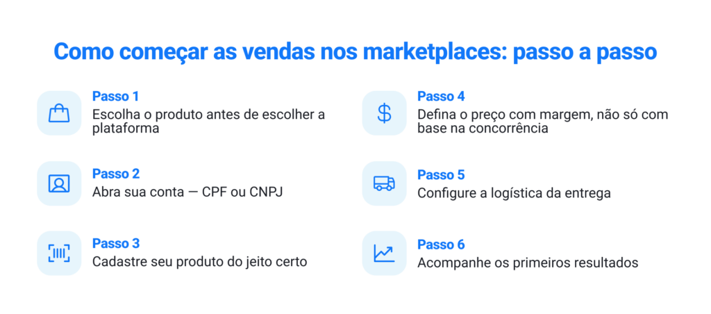 Imagem de passo a passo de como começar as vendas nos marketplaces