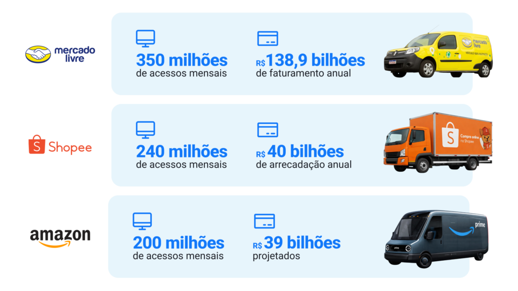 Gráfico mostrando os maiores marketplaces no Brasil, seus acessos e faturamento