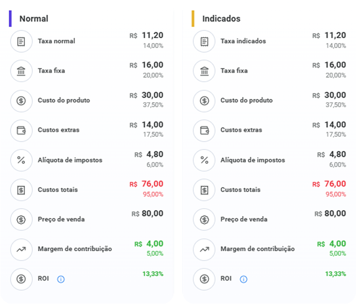 Cálculo do custo real de uma venda de R$ 80 na Shopee, incluindo comissão, frete, embalagem e imposto