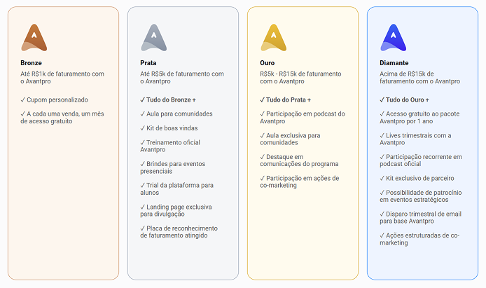 níveis do programa de parcerias do Avantpro